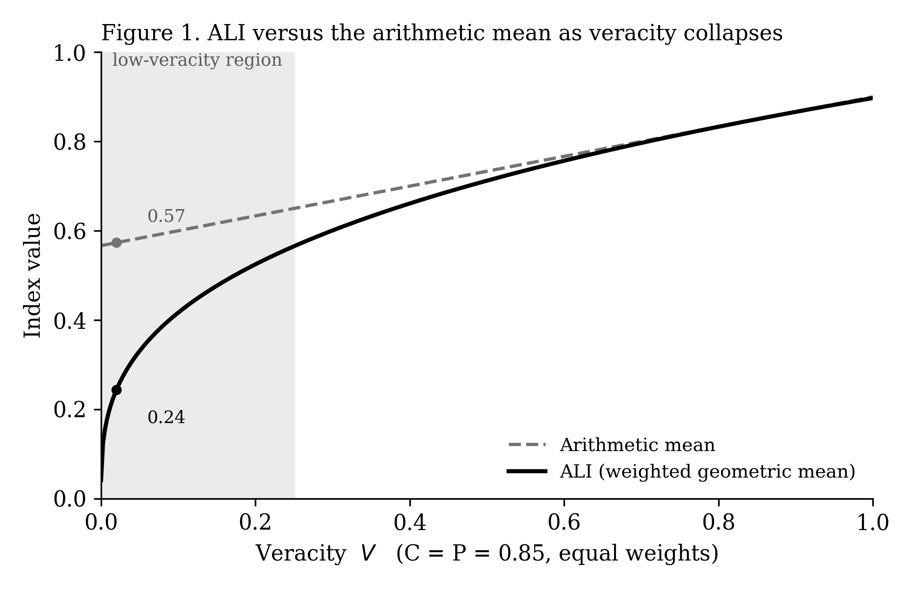 Figure 1. ALI versus veracity, with C = P = 0.85. The geometric index and the arithmetic mean plotted over V ∈ [0,1